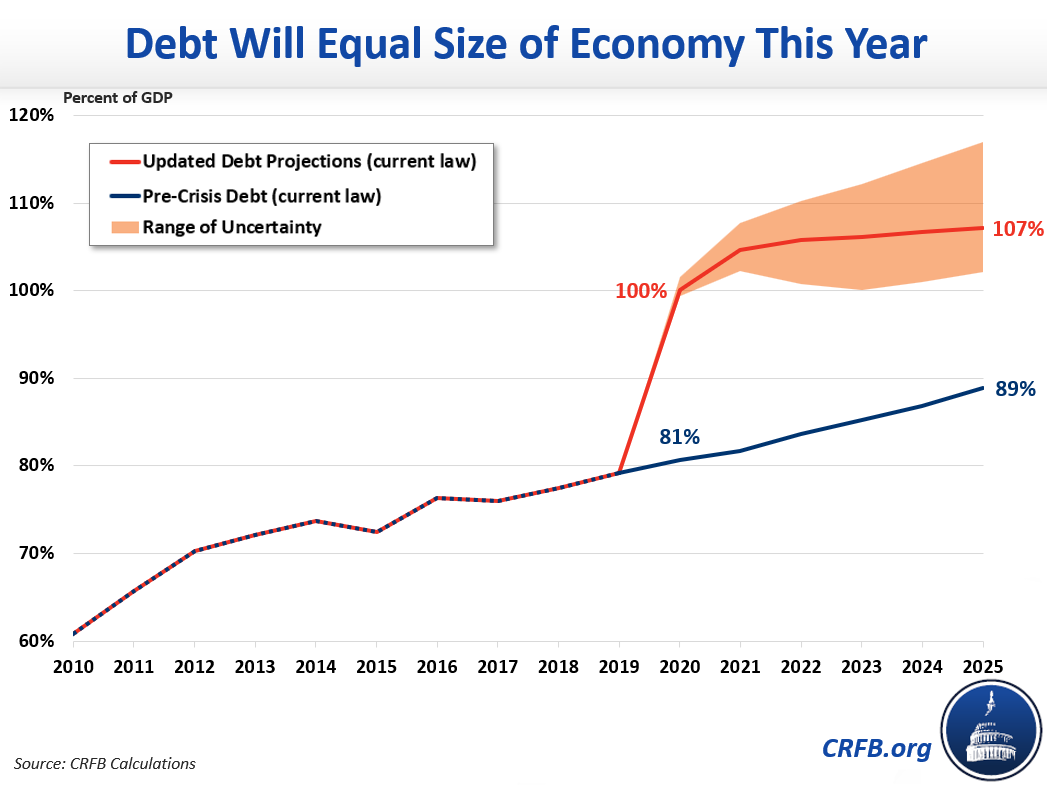 Budget Projections Debt Will Exceed the Size of the Economy This Year
